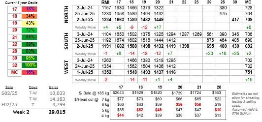Table showing wool prices to 26 June 2025