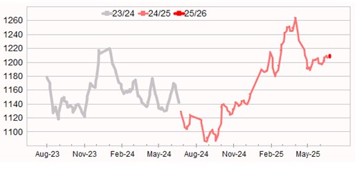 Graph showing Eastern Market Indicator (EMI) to 3 July 2025
