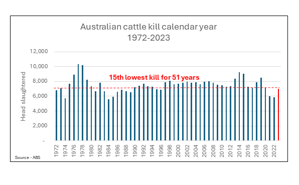 Graph shows Australian cattle kill calendar year