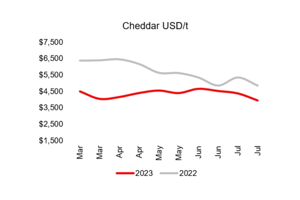 cheddar_graph_late_july