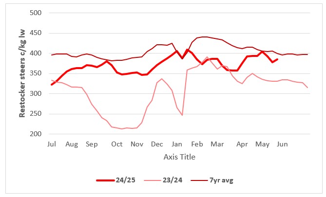 This chart shows the Australian female slaughter ratio (percentage). Source: Australian Bureau of Statistics.