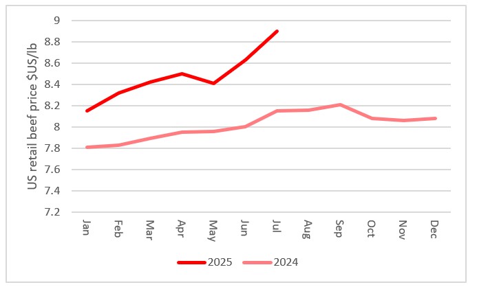 This chart shows the retail beef prices in the US 2024 vs 2025. Source: USDA