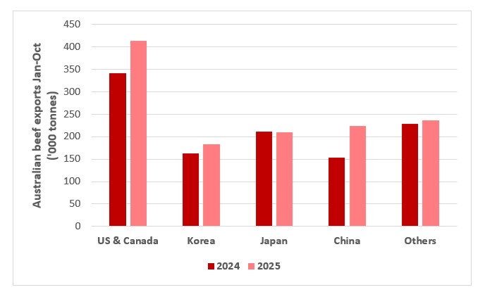 This chart shows Australian beef exports by destination for January to October. Source: DAFF.