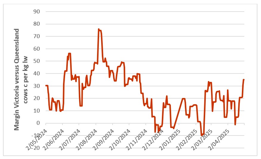 This chart shows the Australian female slaughter ratio (percentage). Source: Australian Bureau of Statistics.