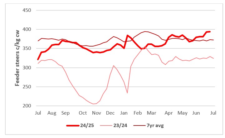 This chart shows the Australian female slaughter ratio (percentage). Source: Australian Bureau of Statistics.