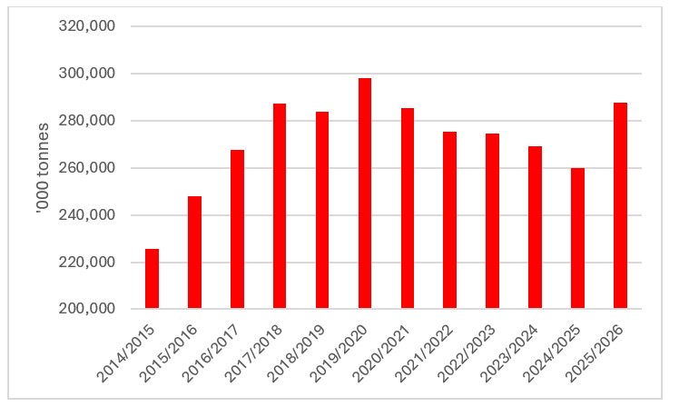 This chart shows global wheat stocks. Source: USDA. 