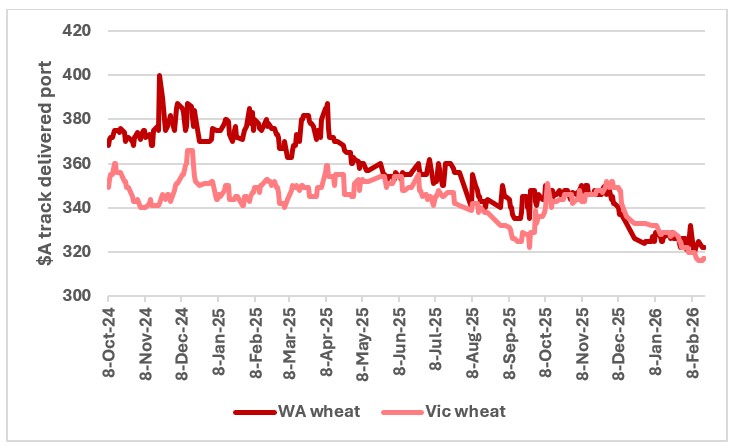 This chart shows wheat prices for WA and Victorian ports. Source: CGX