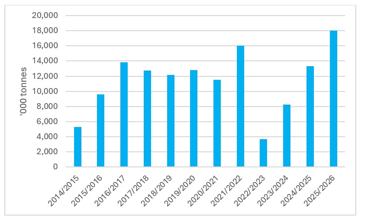 This chart shows Argentine wheat exports for 2025/26. Source: USDA.