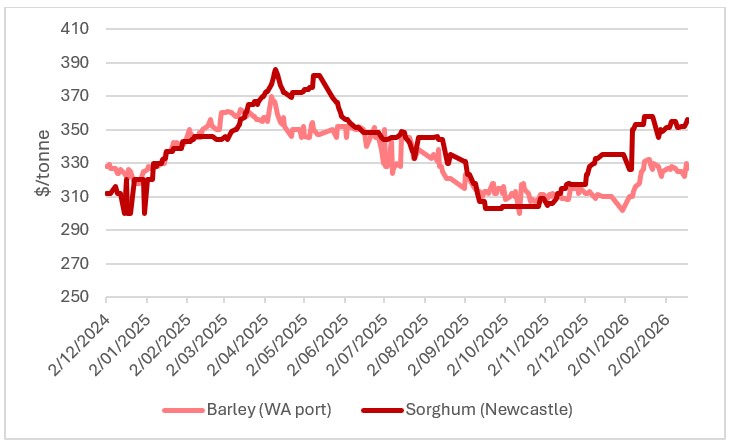 This chart shows prices for barley and sorghum at WA ports and Newcastle. Source: CGX.