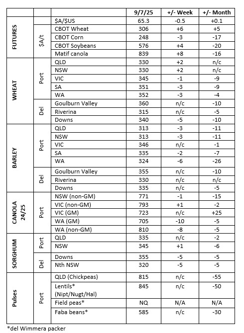 This table shows grower trade bids for grain in major Australian grain markets. Source: Clear Grain Exchange.