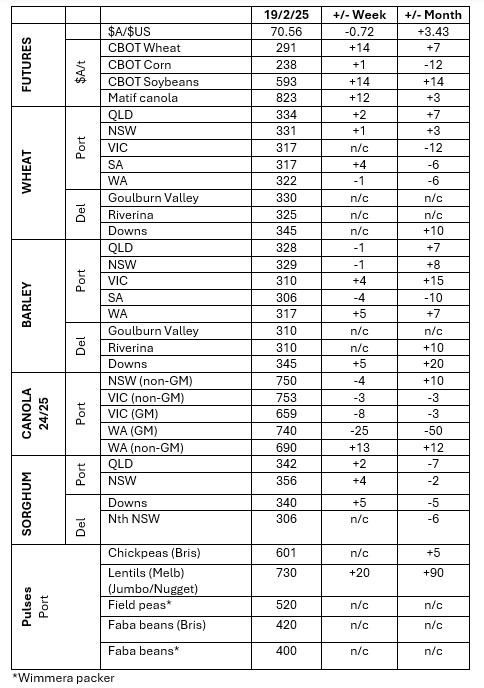 This table shows grower trade bids for grain in major Australian grain markets. Source: Clear Grain Exchange.