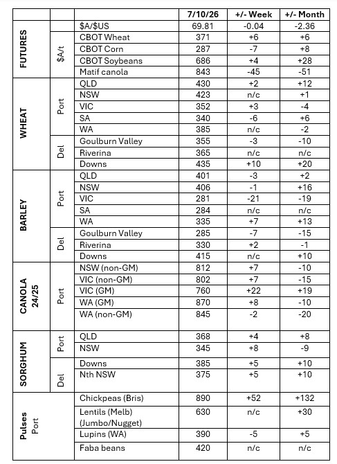 This table shows grower trade bids for grain in major Australian grain markets. Source: Clear Grain Exchange.