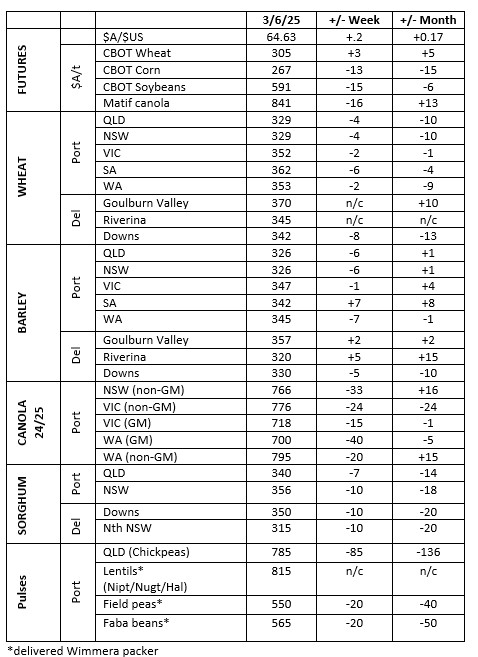 This table shows grower trade bids for grain in major Australian grain markets. Source: Clear Grain Exchange.