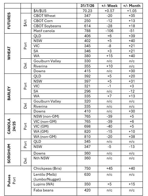 This table shows grower trade bids for grain in major Australian grain markets. Source: Clear Grain Exchange.