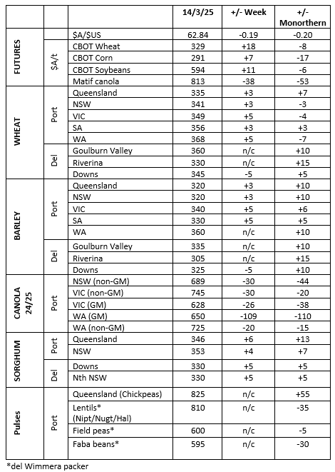 This table shows grower trade bids for grain in major Australian grain markets.