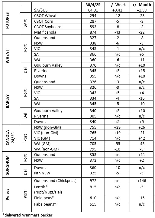 This table shows grower trade bids for grain in major Australian grain markets. Source: Clear Grain Exchange.