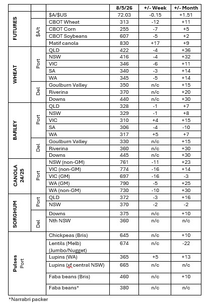 This table shows grower trade bids for grain in major Australian grain markets. Source: Clear Grain Exchange.