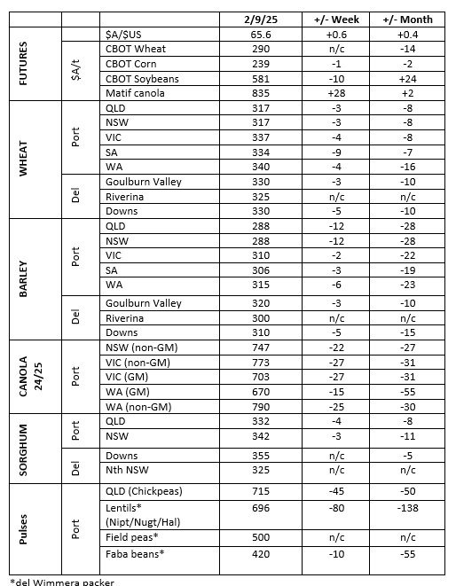 This table shows grower trade bids for grain in major Australian grain markets. Source: Clear Grain Exchange.