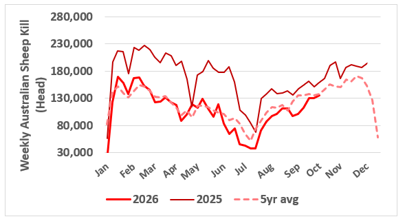 This chart shows the weekly mutton kill over the past 2 years and the 5-year average. Source: MLA.