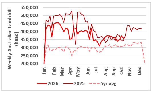 This chart shows the weekly lamb kill over the past 2 years and the 5-year average. Source: MLA.