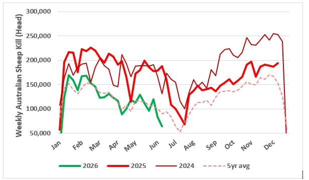 This chart shows the national saleyard indicator prices for mutton in 2024/25 vs 2025/26 and five-year average. Source: MLA.