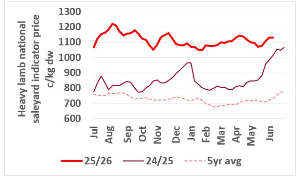 This chart shows the national saleyard indicator prices for heavy lambs in 2024/25 vs 2025/26 and five-year average. Source: MLA.