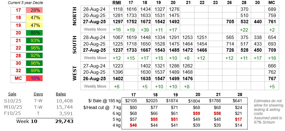 Table showing wool prices to 28 August 2025
