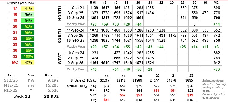 Table showing wool prices to 11 September 2025