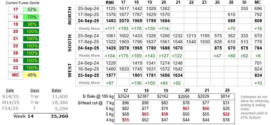 Table showing wool prices to 25 September 2025