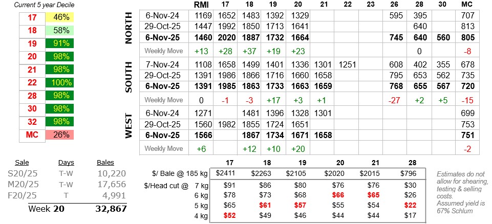 Table showing wool prices to 7 November 2025
