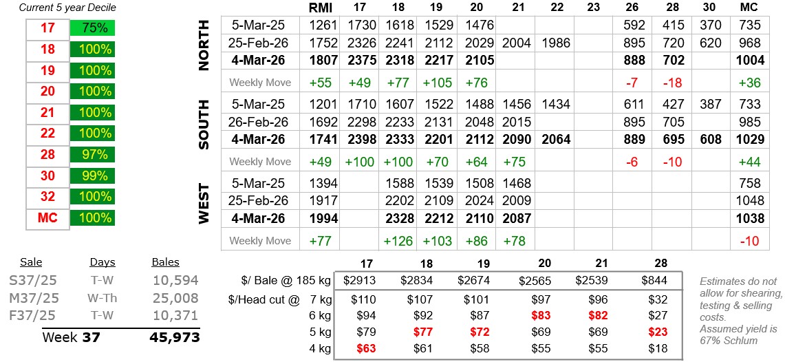 Table showing wool prices to 12 February 2026