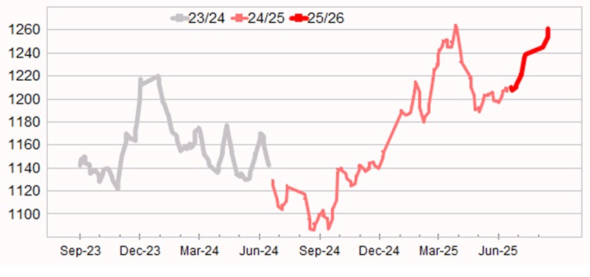 Graph showing Eastern Market Indicator (EMI) to 3 July 2025