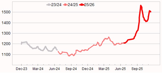 Graph showing Eastern Market Indicator (EMI) to 3 July 2025