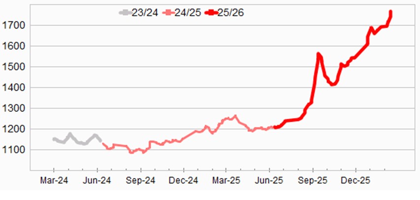 Graph showing Eastern Market Indicator (EMI) to 3 July 2025