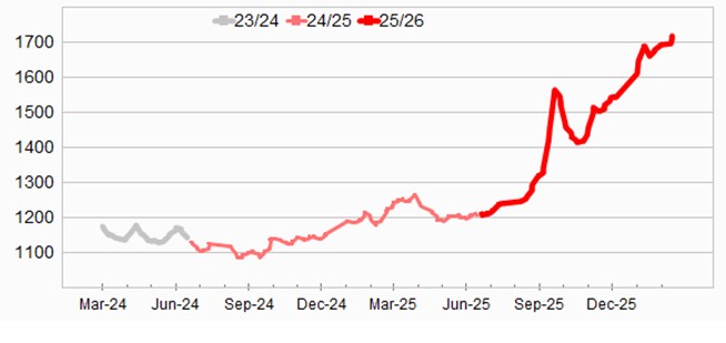 Graph showing Eastern Market Indicator (EMI) to 3 July 2025