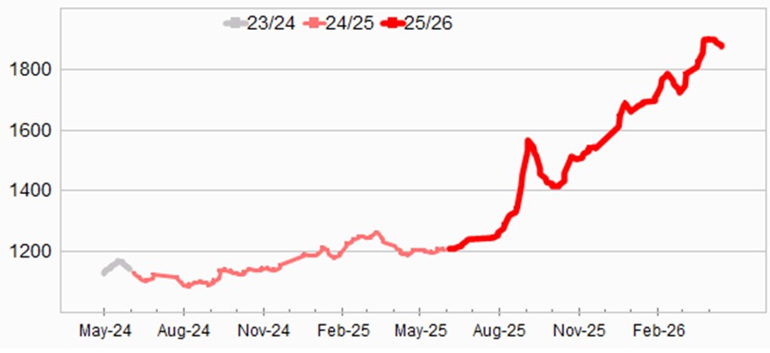 Graph showing Eastern Market Indicator (EMI) to 3 July 2025