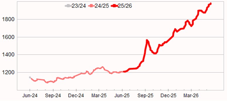 Graph showing Eastern Market Indicator to 12 June 2026
