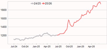 Graph showing Eastern Market Indicator (EMI) to 3 July 2025