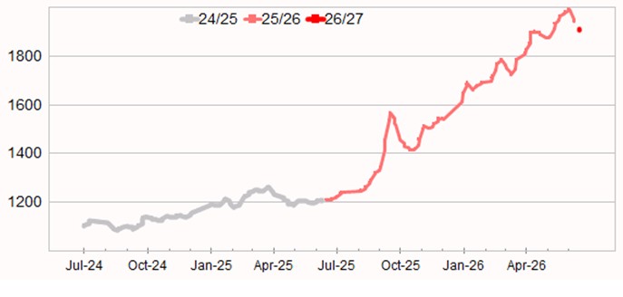 Graph showing Eastern Market Indicator (EMI) to 3 July 2025