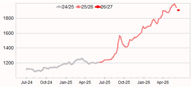 Graph showing Eastern Market Indicator to 10 July 2026