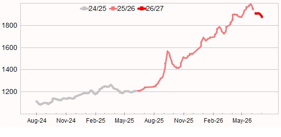 Graph showing Eastern Market Indicator to 23 July 2026