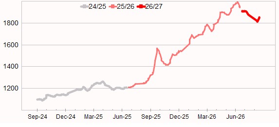 Graph showing Eastern Market Indicator (EMI) to 3 July 2025