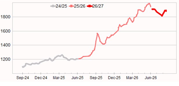 Graph showing Eastern Market Indicator (EMI) to 3 July 2025