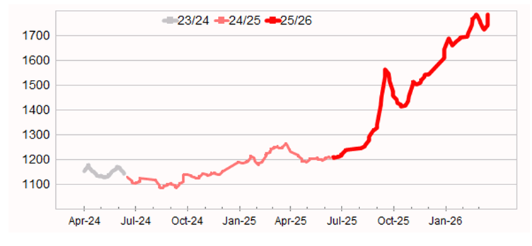 Graph showing Eastern Market Indicator (EMI) to 3 July 2025
