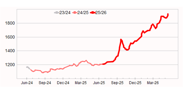 Graph showing Eastern Market Indicator (EMI) to 3 July 2025