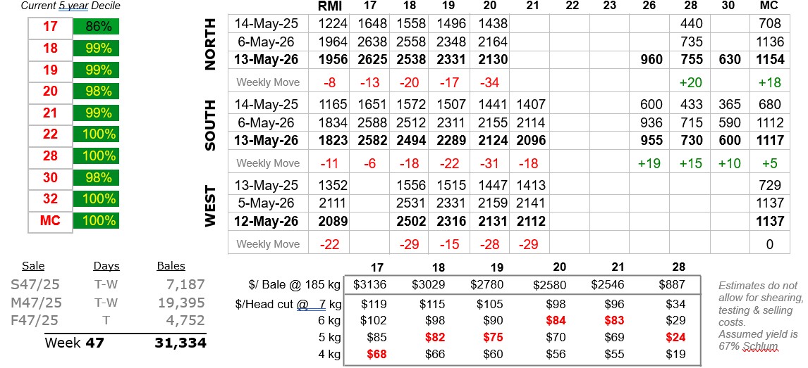 Table showing wool prices to 1 April 2026