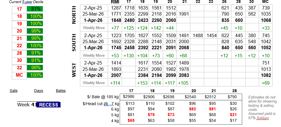 Table showing wool prices to 1 April 2026