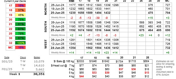 Table showing wool prices to 26 June 2025