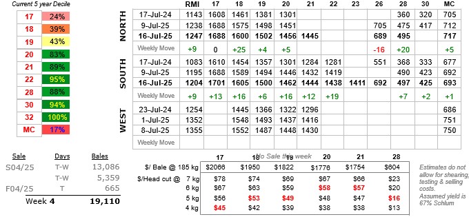 Table showing wool prices to 10 July 2025