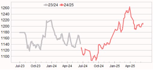 Graph showing Eastern Market Indicator (EMI) to 26 June 2025